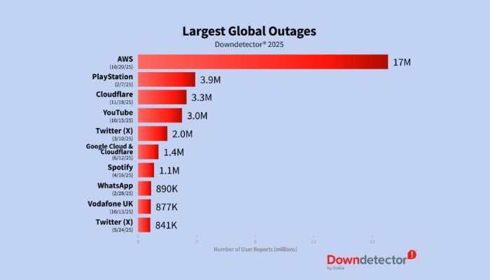 2025’s biggest internet outages: AWS, Cloudfare, more